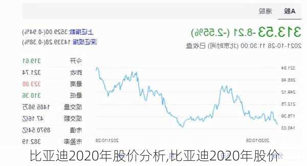 比亞迪2020年股價(jià)分析,比亞迪2020年股價(jià)