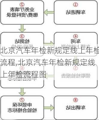 北京汽車年檢新規(guī)定線上年檢流程,北京汽車年檢新規(guī)定線上年檢流程圖