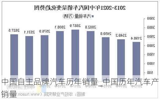 中國自主品牌汽車歷年銷量_中國歷年汽車產銷量