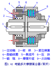 汽車空調(diào)的電磁離合器主要控制哪個(gè)部件?,汽車空調(diào)電磁離合器標(biāo)準(zhǔn)