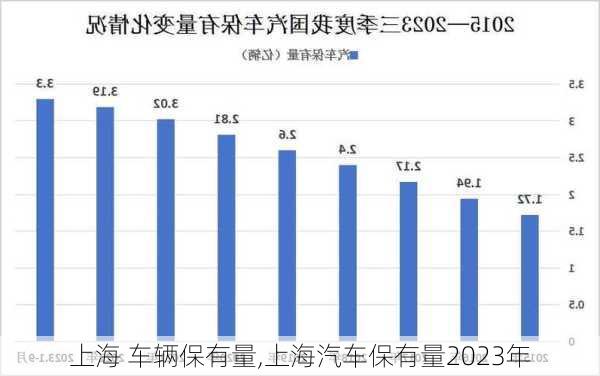 上海 車(chē)輛保有量,上海汽車(chē)保有量2023年