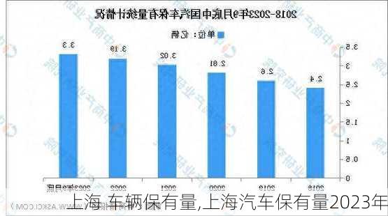 上海 車(chē)輛保有量,上海汽車(chē)保有量2023年