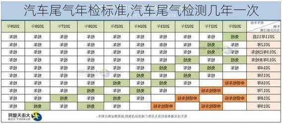 汽車尾氣年檢標(biāo)準(zhǔn),汽車尾氣檢測(cè)幾年一次