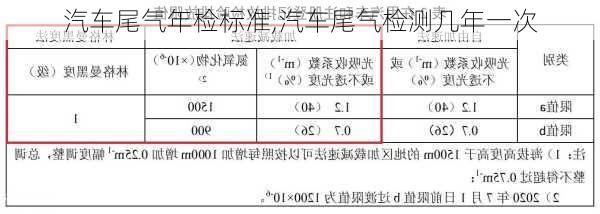 汽車尾氣年檢標(biāo)準(zhǔn),汽車尾氣檢測(cè)幾年一次