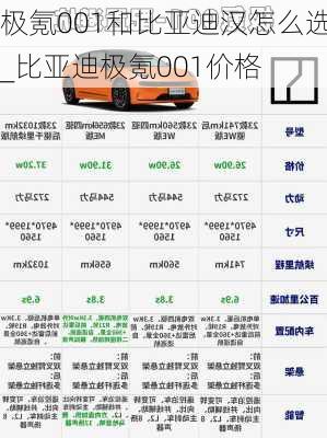 極氪001和比亞迪漢怎么選_比亞迪極氪001價格