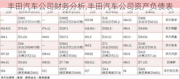 豐田汽車公司財(cái)務(wù)分析,豐田汽車公司資產(chǎn)負(fù)債表