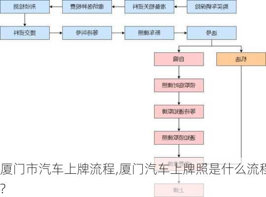 廈門市汽車上牌流程,廈門汽車上牌照是什么流程?