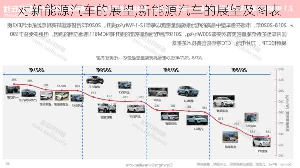 對(duì)新能源汽車的展望,新能源汽車的展望及圖表