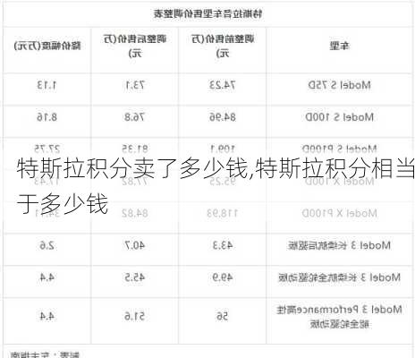 特斯拉積分賣了多少錢,特斯拉積分相當(dāng)于多少錢