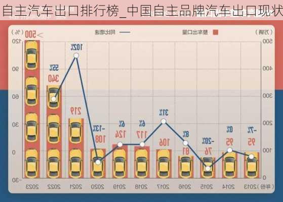 自主汽車出口排行榜_中國自主品牌汽車出口現狀