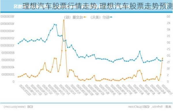 理想汽車股票行情走勢,理想汽車股票走勢預(yù)測