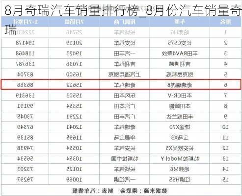 8月奇瑞汽車銷量排行榜_8月份汽車銷量奇瑞