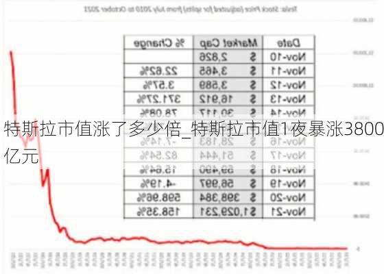 特斯拉市值漲了多少倍_特斯拉市值1夜暴漲3800億元