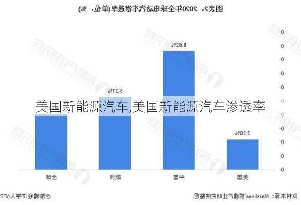 美國新能源汽車,美國新能源汽車滲透率