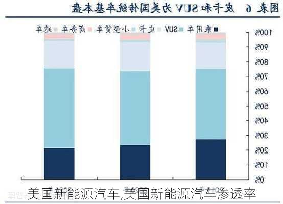 美國新能源汽車,美國新能源汽車滲透率