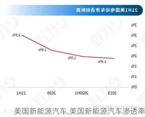 美國新能源汽車,美國新能源汽車滲透率