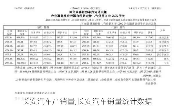 長安汽車產(chǎn)銷量,長安汽車銷量統(tǒng)計數(shù)據(jù)