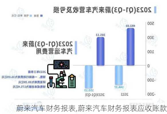 蔚來(lái)汽車財(cái)務(wù)報(bào)表,蔚來(lái)汽車財(cái)務(wù)報(bào)表應(yīng)收賬款