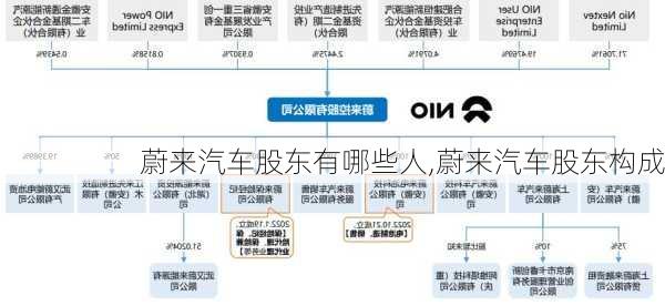 蔚來汽車股東有哪些人,蔚來汽車股東構(gòu)成