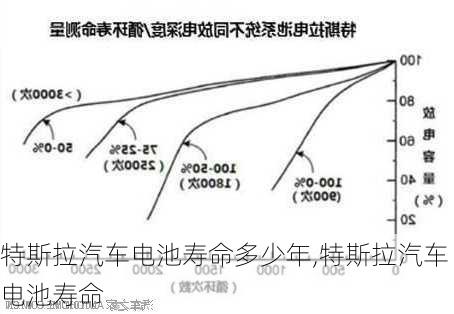 特斯拉汽車電池壽命多少年,特斯拉汽車電池壽命