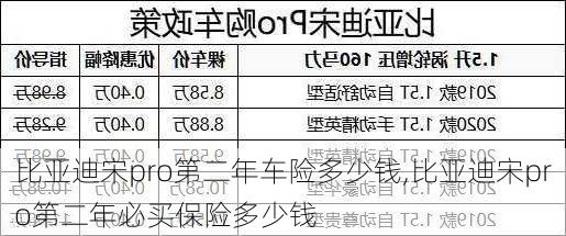 比亞迪宋pro第二年車險多少錢,比亞迪宋pro第二年必買保險多少錢