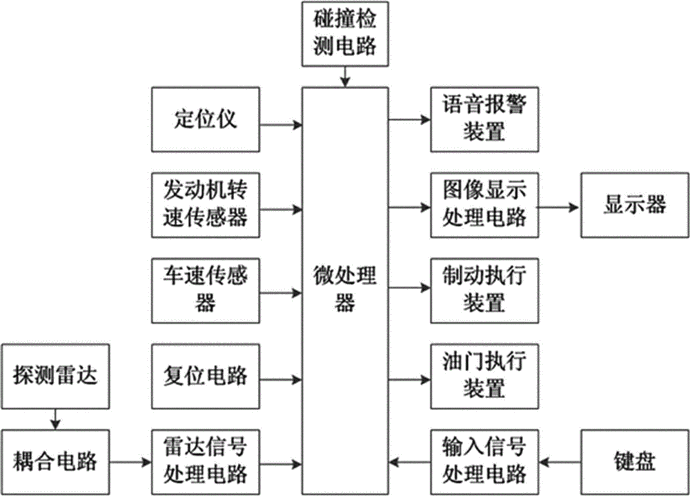 汽車防撞系統(tǒng)設(shè)計方案,汽車防撞系統(tǒng)設(shè)計方案怎么寫