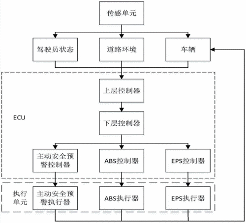 汽車防撞系統(tǒng)設(shè)計方案,汽車防撞系統(tǒng)設(shè)計方案怎么寫