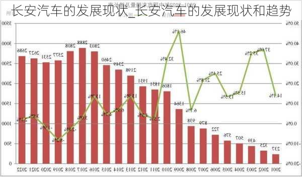 長安汽車的發(fā)展現(xiàn)狀_長安汽車的發(fā)展現(xiàn)狀和趨勢