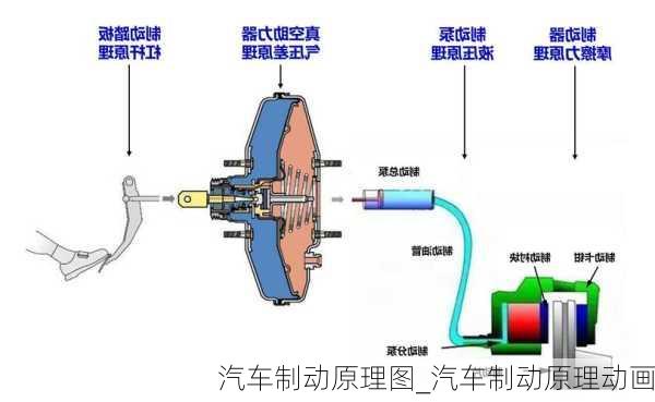 汽車制動(dòng)原理圖_汽車制動(dòng)原理動(dòng)畫