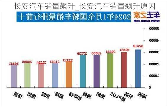 長安汽車銷量飆升_長安汽車銷量飆升原因