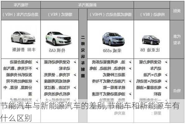 節(jié)能汽車與新能源汽車的差別,節(jié)能車和新能源車有什么區(qū)別