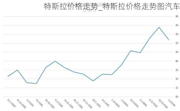 特斯拉價(jià)格走勢(shì)_特斯拉價(jià)格走勢(shì)圖汽車