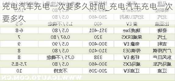 充電汽車充電一次要多久時(shí)間_充電汽車充電一次要多久