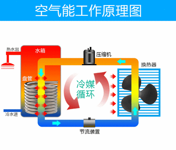 空氣能工作原理動(dòng)畫(huà)_空氣能汽車(chē)工作原理