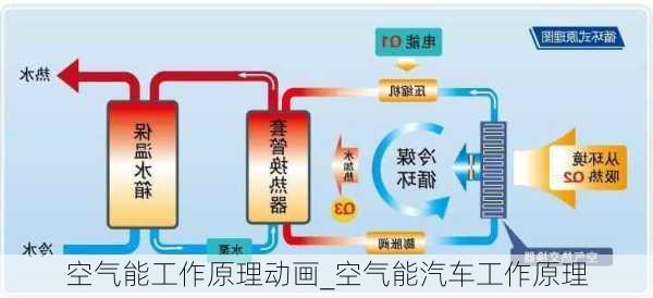 空氣能工作原理動(dòng)畫(huà)_空氣能汽車(chē)工作原理