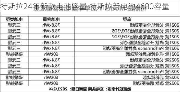 特斯拉24年新款電池容量,特斯拉新電池4680容量