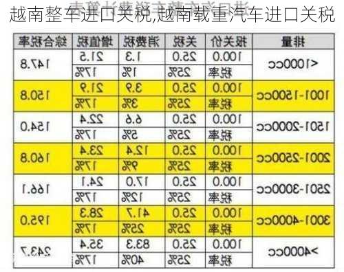 越南整車進(jìn)口關(guān)稅,越南載重汽車進(jìn)口關(guān)稅