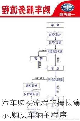 汽車購買流程的模擬演示,購買車輛的程序