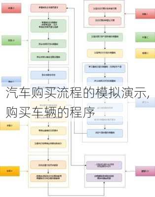 汽車購買流程的模擬演示,購買車輛的程序