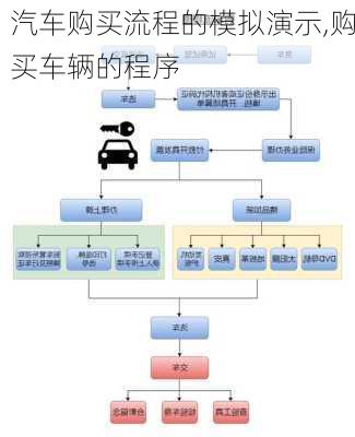 汽車購買流程的模擬演示,購買車輛的程序