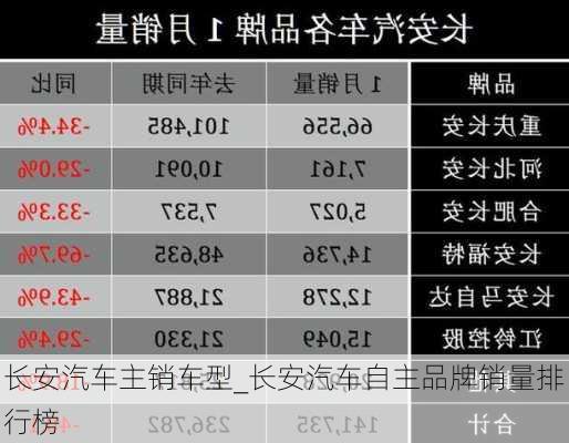 長(zhǎng)安汽車主銷車型_長(zhǎng)安汽車自主品牌銷量排行榜