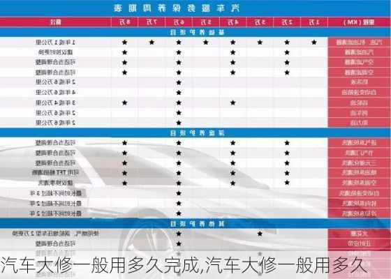 汽車大修一般用多久完成,汽車大修一般用多久