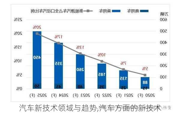 汽車(chē)新技術(shù)領(lǐng)域與趨勢(shì),汽車(chē)方面的新技術(shù)