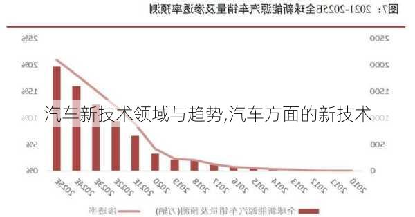 汽車(chē)新技術(shù)領(lǐng)域與趨勢(shì),汽車(chē)方面的新技術(shù)