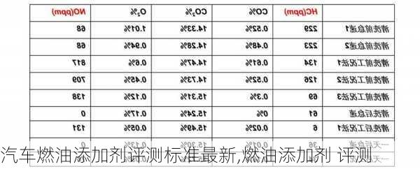 汽車燃油添加劑評測標(biāo)準(zhǔn)最新,燃油添加劑 評測