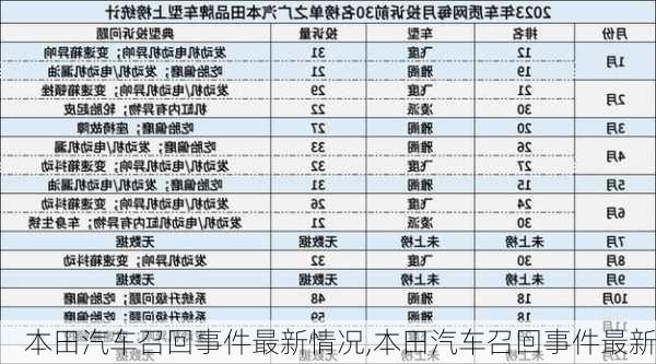 本田汽車召回事件最新情況,本田汽車召回事件最新