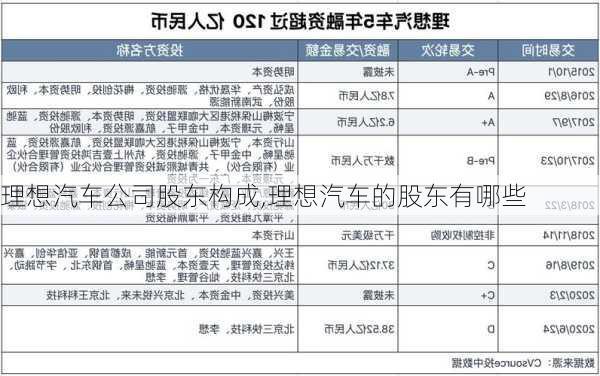 理想汽車公司股東構(gòu)成,理想汽車的股東有哪些