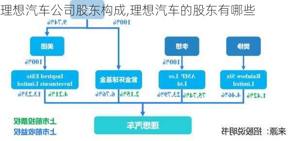 理想汽車公司股東構(gòu)成,理想汽車的股東有哪些