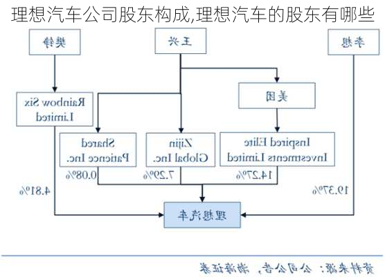 理想汽車公司股東構(gòu)成,理想汽車的股東有哪些