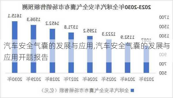 汽車安全氣囊的發(fā)展與應用,汽車安全氣囊的發(fā)展與應用開題報告